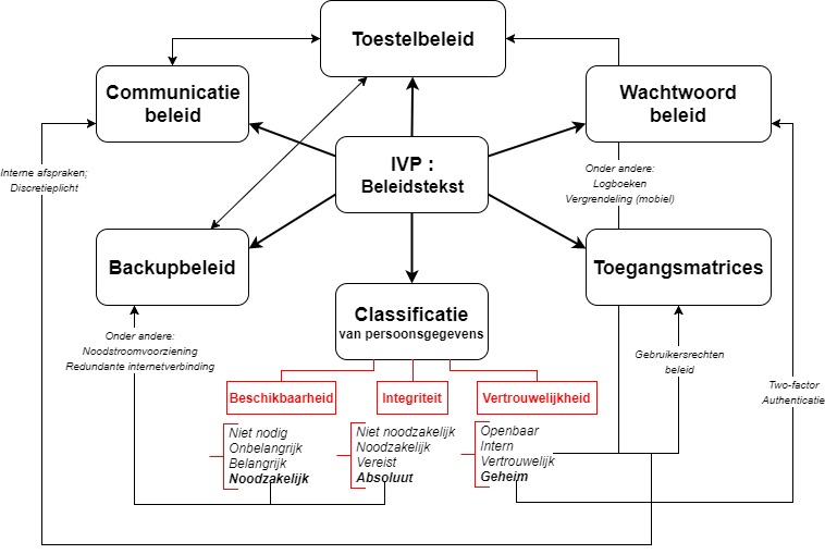 IVP-beleid samenhang